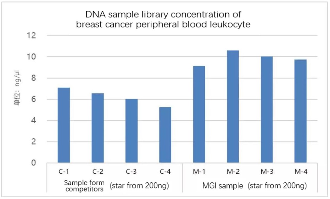 DNA sample library concentration of breast cancer peripheral blood leukocyte