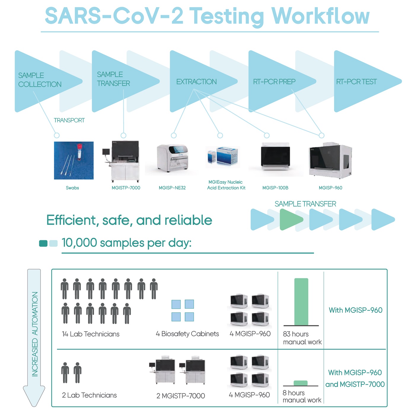 MGI SARS-CoV-2 Automated Extraction Packages
