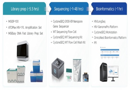 MGI Tech Launches Global Trial Program for Novel HIV-1 Full-Length Genome Sequencing Package