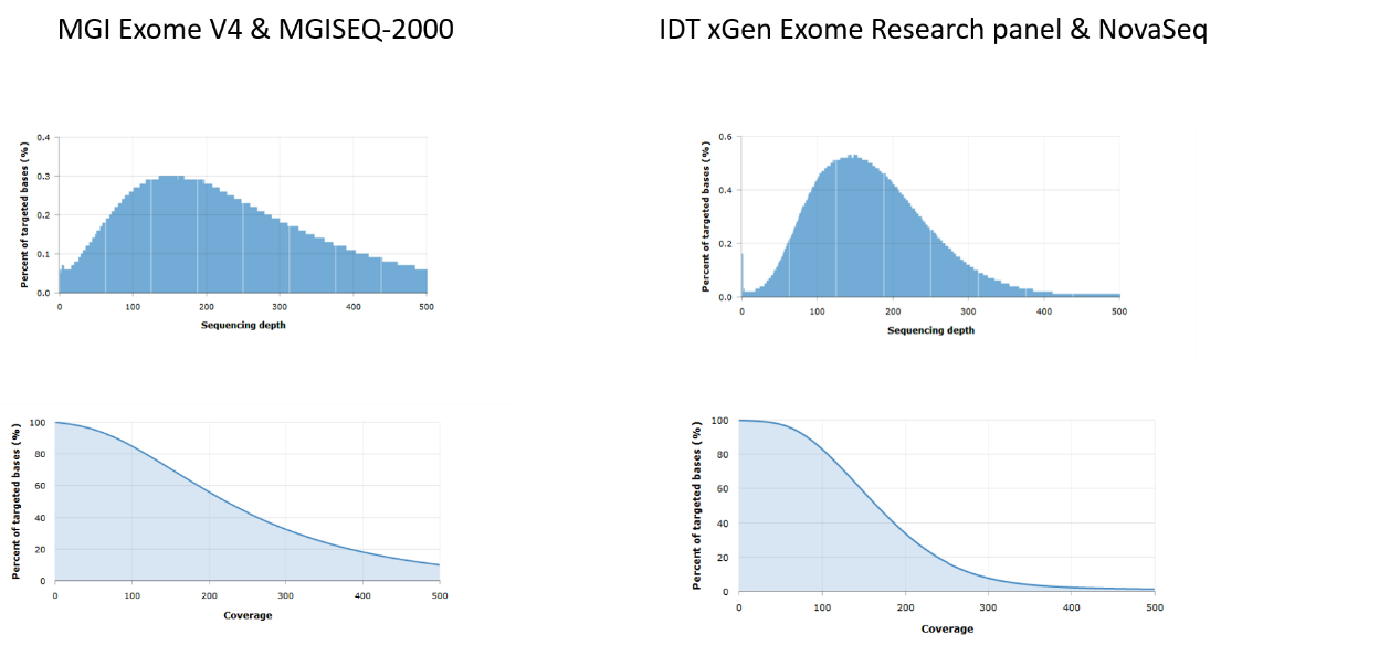 Genetic Disease Detection Based on MGISEQ-2000 3