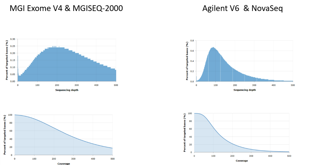 Genetic Disease Detection Based on MGISEQ-2000 5