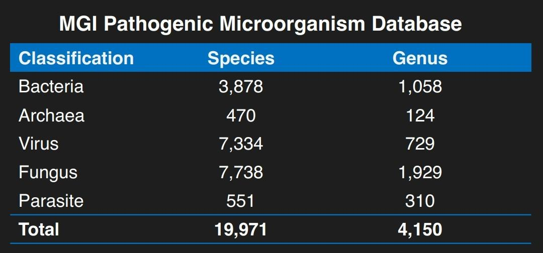 MGI Pathogenic Microorganism Database