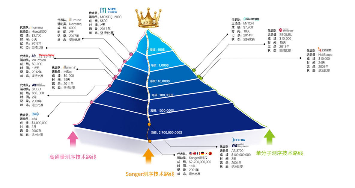 the progress of sequencing technology